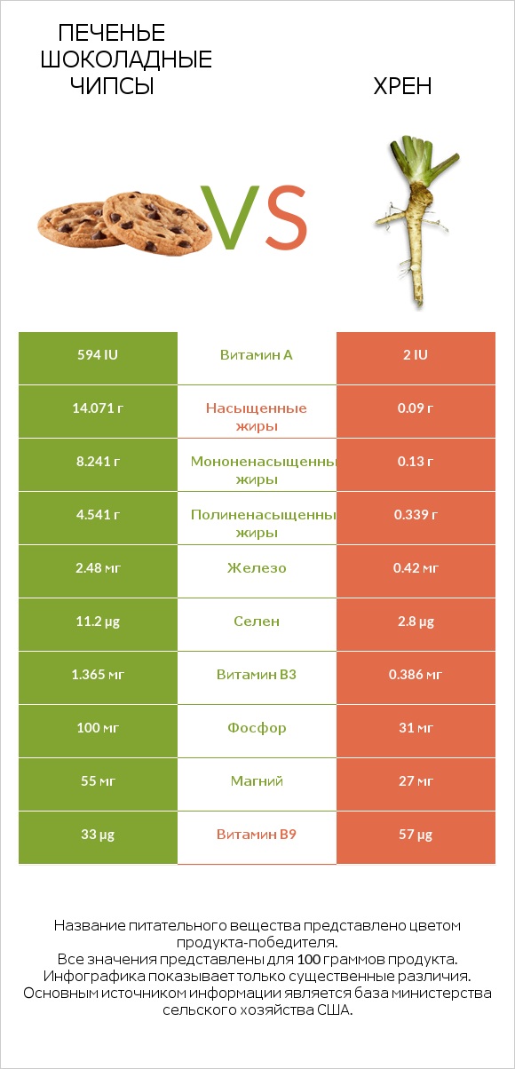 Печенье Шоколадные чипсы vs Хрен infographic