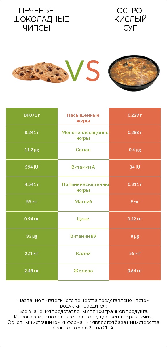 Печенье Шоколадные чипсы  vs Остро-кислый суп infographic