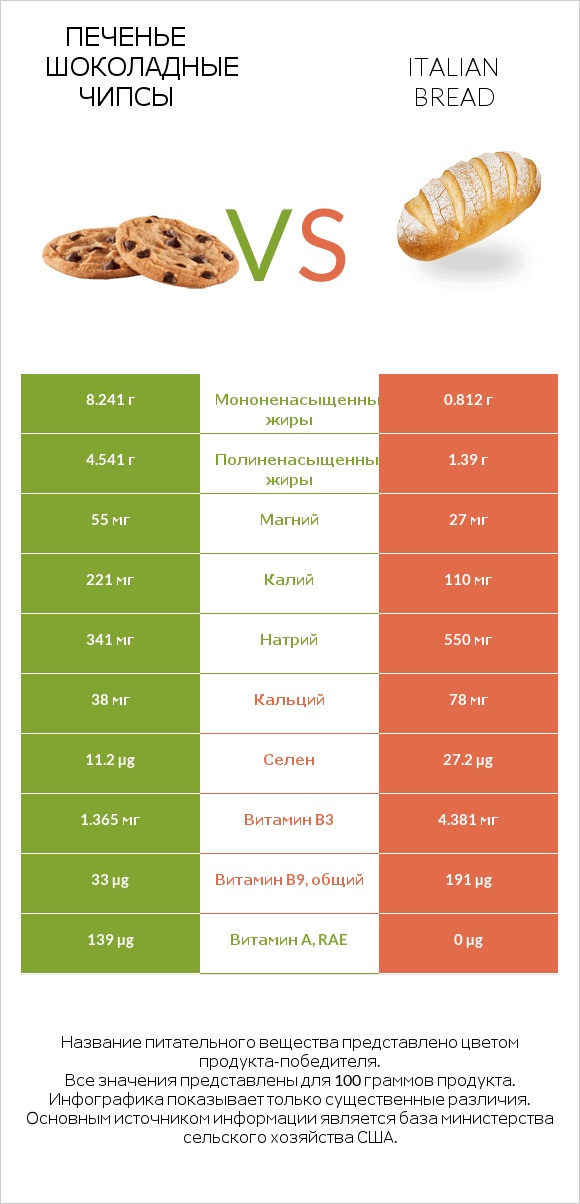 Печенье Шоколадные чипсы  vs Italian bread infographic