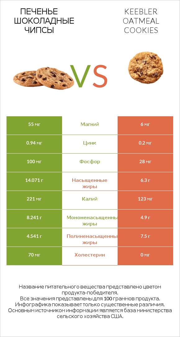 Печенье Шоколадные чипсы  vs Keebler Oatmeal Cookies infographic