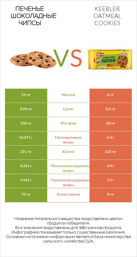 Печенье Шоколадные чипсы  vs Keebler Oatmeal Cookies infographic