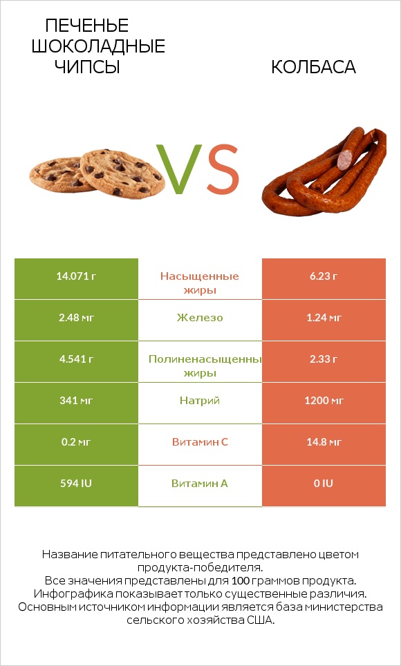 Печенье Шоколадные чипсы  vs Колбаса infographic