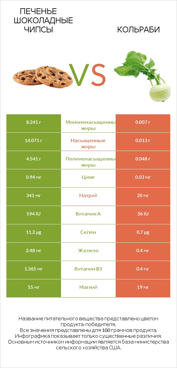 Печенье Шоколадные чипсы  vs Кольраби infographic