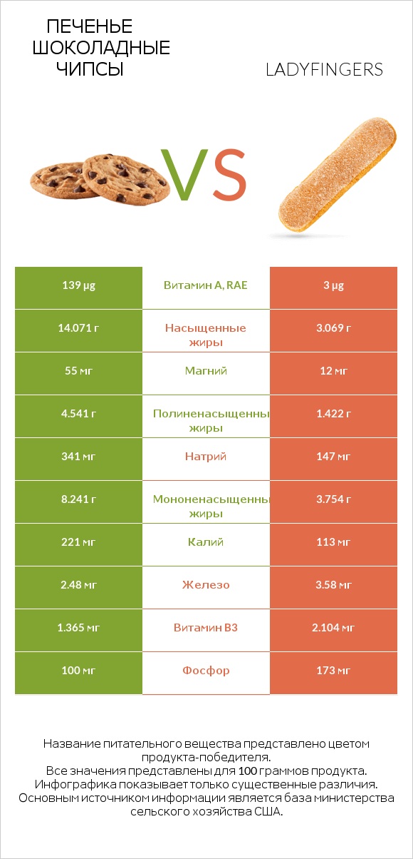 Печенье Шоколадные чипсы  vs Ladyfingers infographic