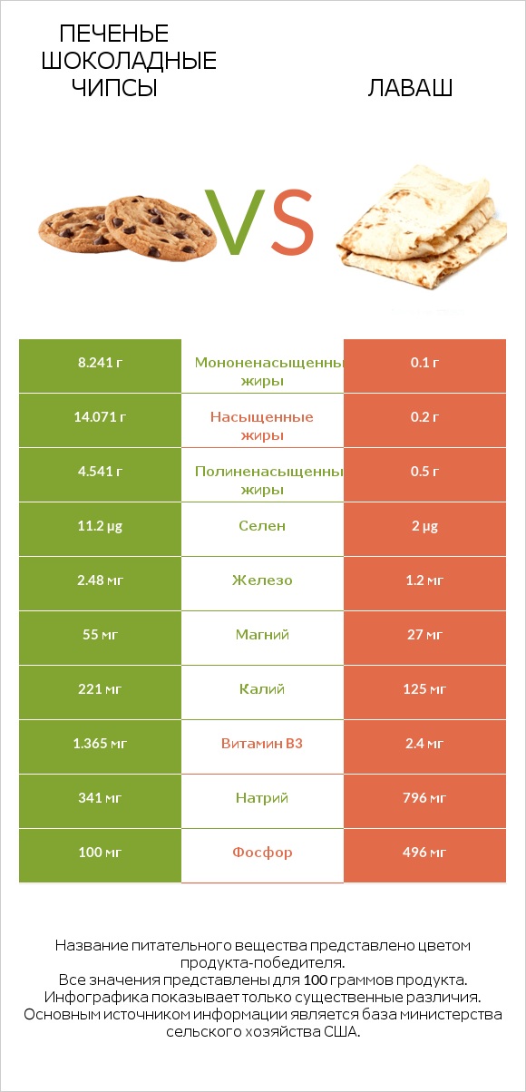 Печенье Шоколадные чипсы  vs Лаваш infographic