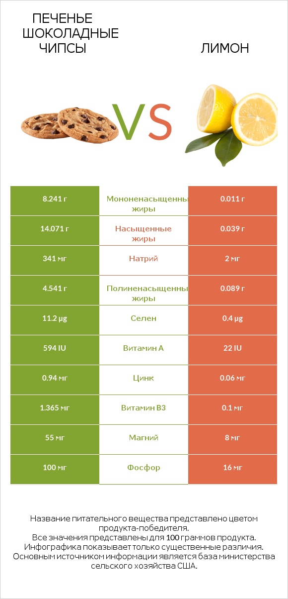 Печенье Шоколадные чипсы vs Лимон infographic