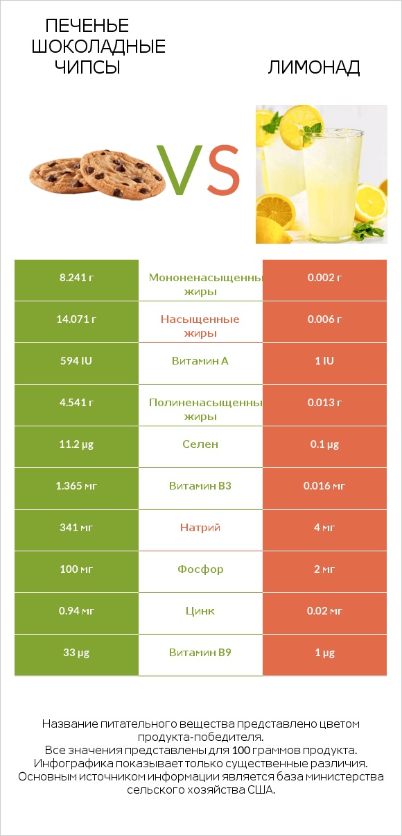 Печенье Шоколадные чипсы  vs Лимонад infographic