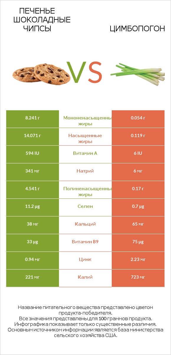 Печенье Шоколадные чипсы  vs Цимбопогон infographic