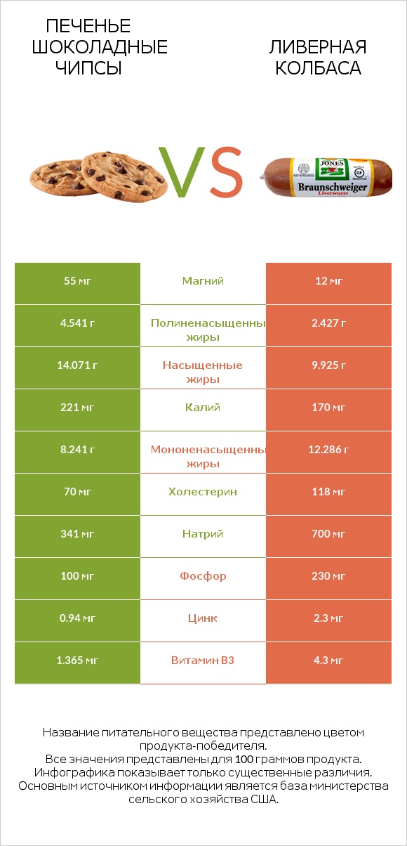 Печенье Шоколадные чипсы vs Ливерная колбаса infographic