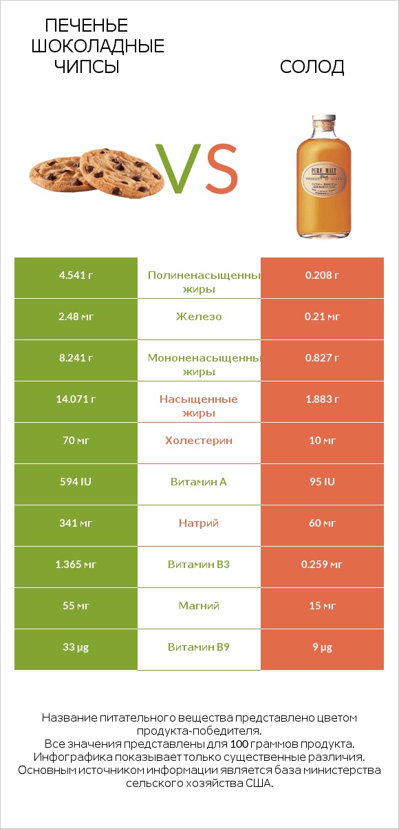 Печенье Шоколадные чипсы  vs Солод infographic