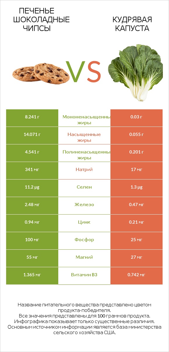 Печенье Шоколадные чипсы  vs Кудрявая капуста infographic