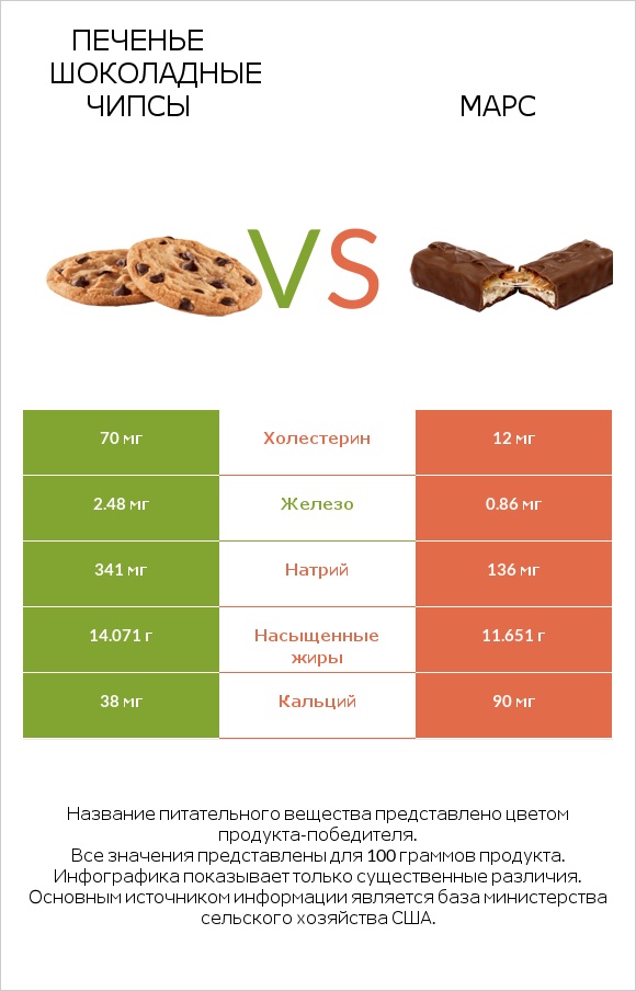 Печенье Шоколадные чипсы vs Марс infographic