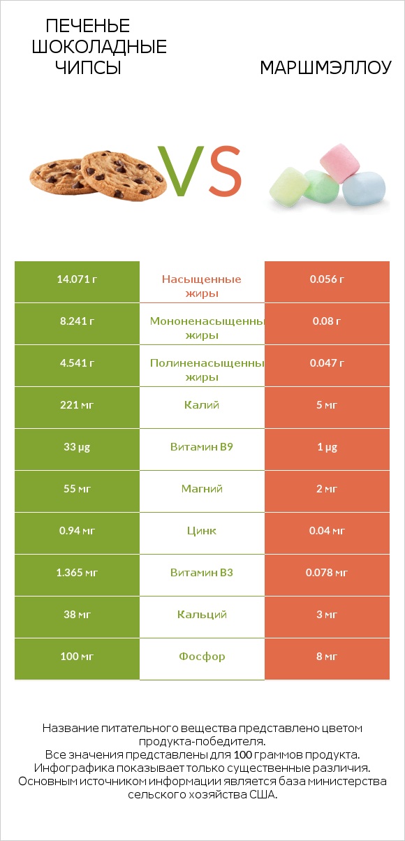 Печенье Шоколадные чипсы  vs Маршмэллоу infographic