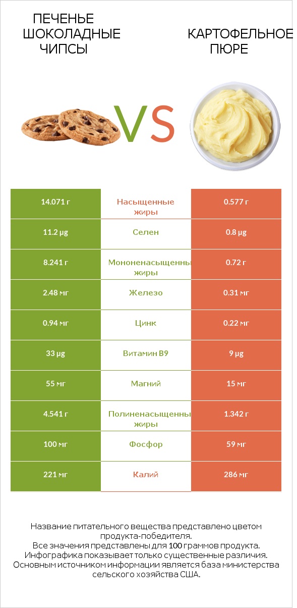 Печенье Шоколадные чипсы vs Картофельное пюре infographic