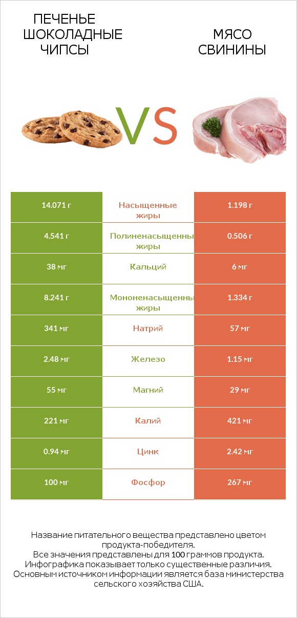 Печенье Шоколадные чипсы vs Мясо свинины infographic