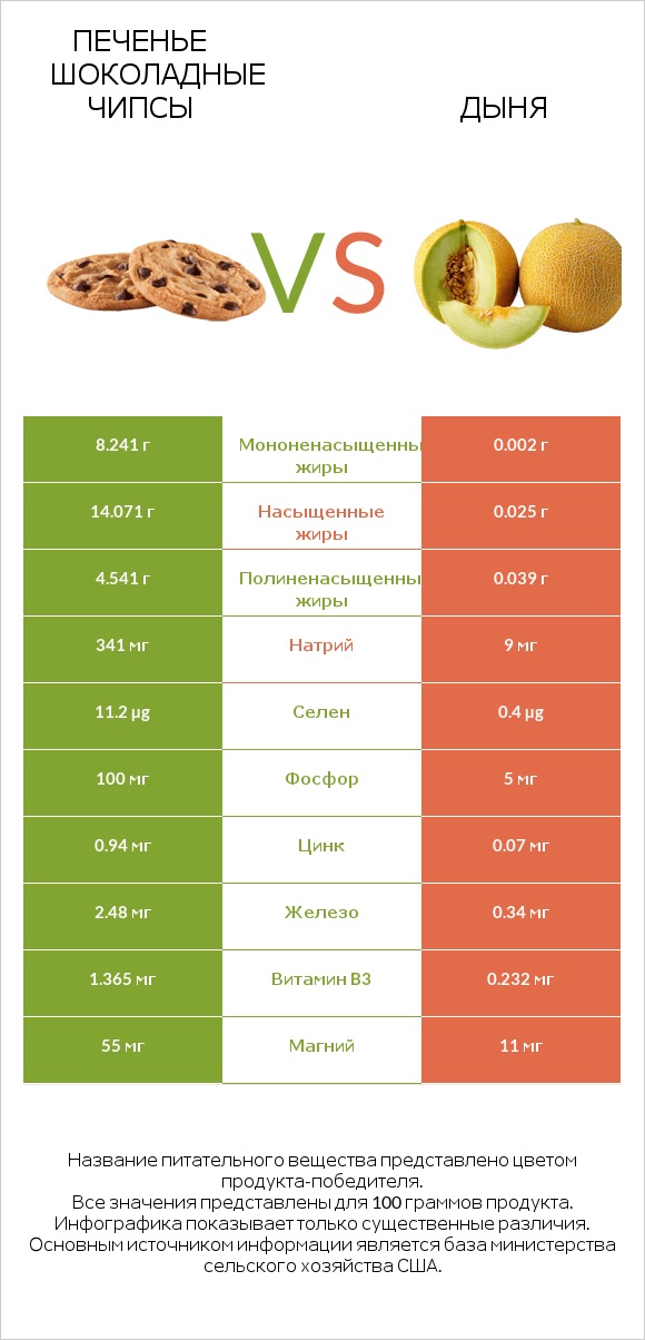 Печенье Шоколадные чипсы  vs Дыня infographic