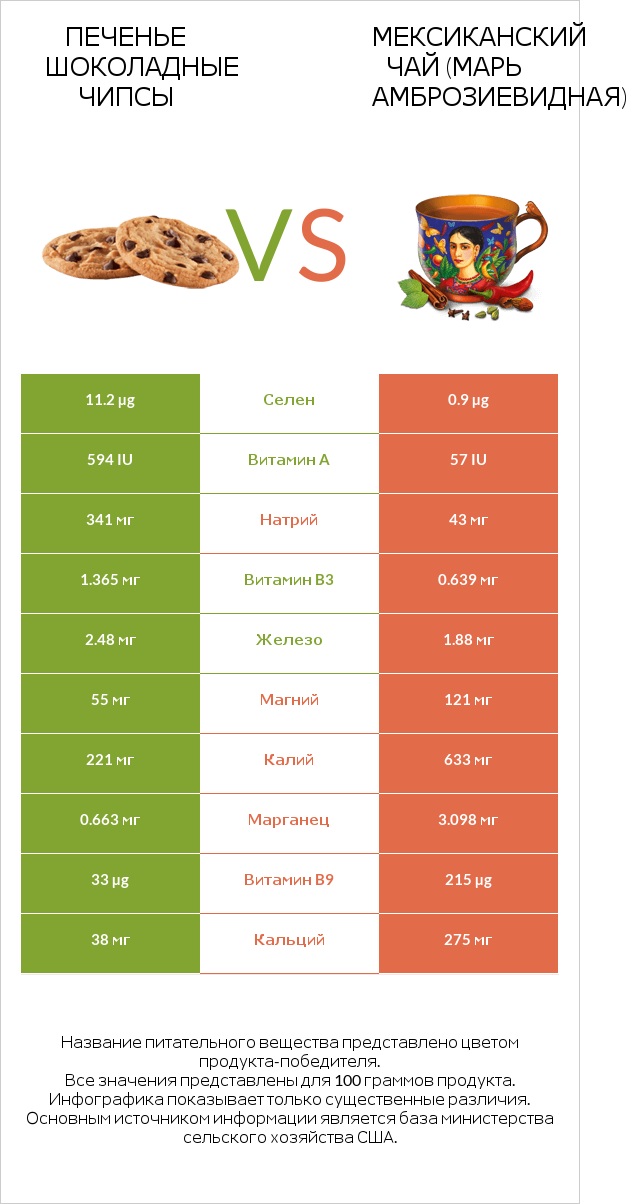 Печенье Шоколадные чипсы vs Мексиканский чай (Марь амброзиевидная) infographic