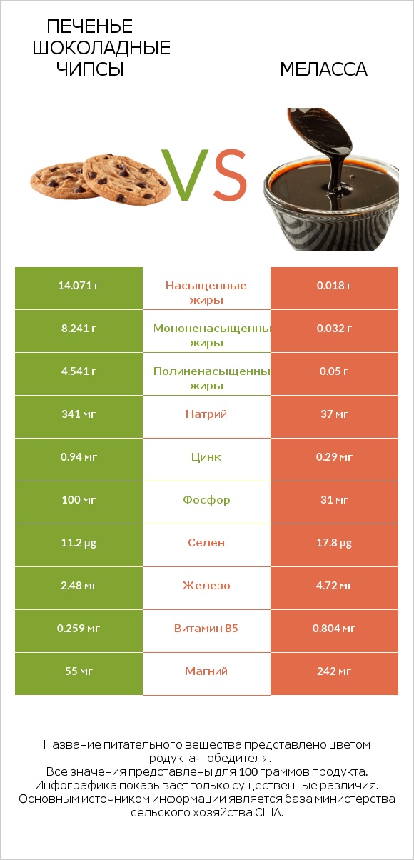 Печенье Шоколадные чипсы  vs Меласса infographic