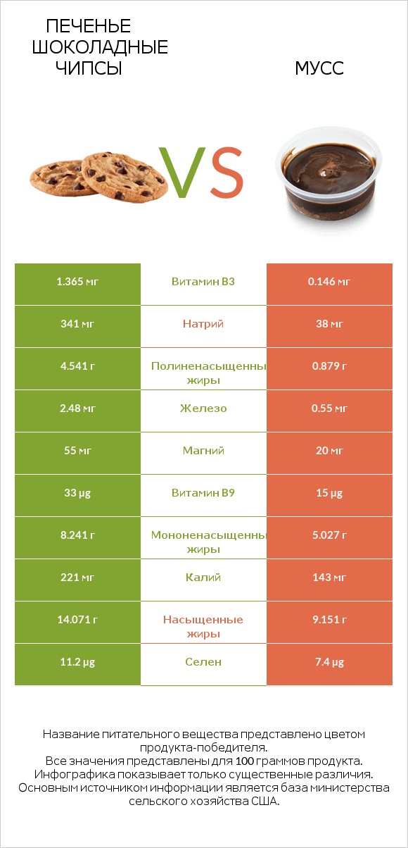 Печенье Шоколадные чипсы vs Мусс infographic