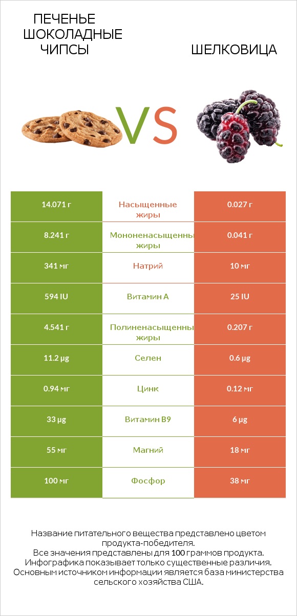 Печенье Шоколадные чипсы  vs Шелковица infographic