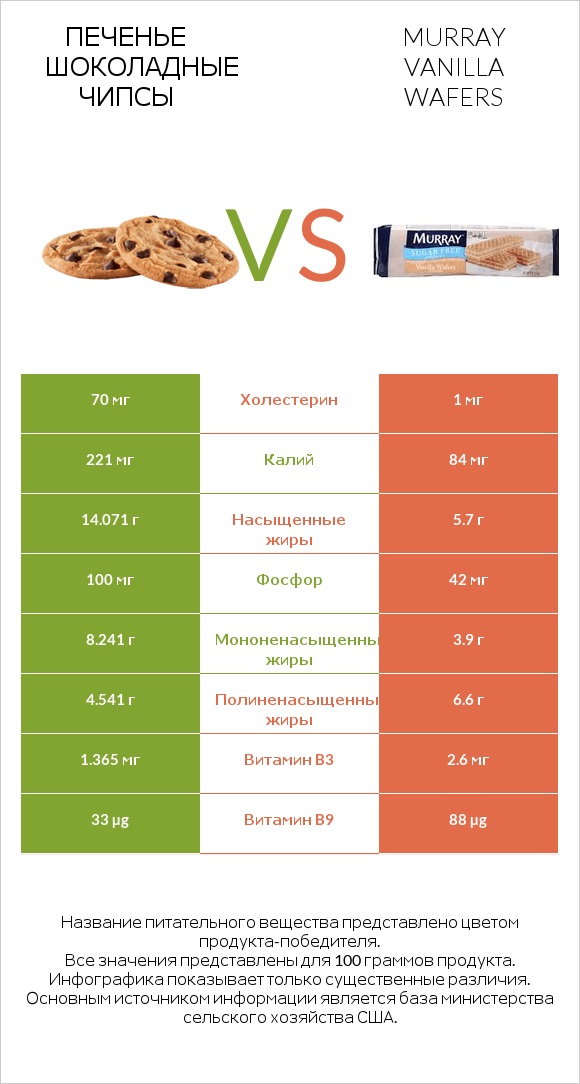 Печенье Шоколадные чипсы  vs Murray Vanilla Wafers infographic