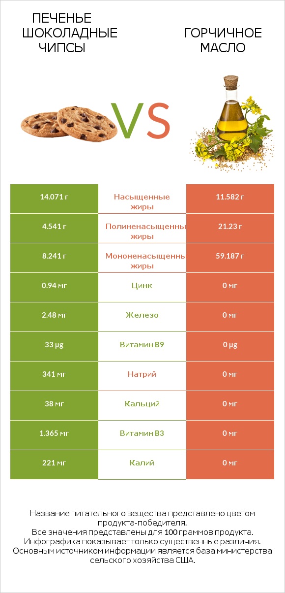 Печенье Шоколадные чипсы vs Горчичное масло infographic