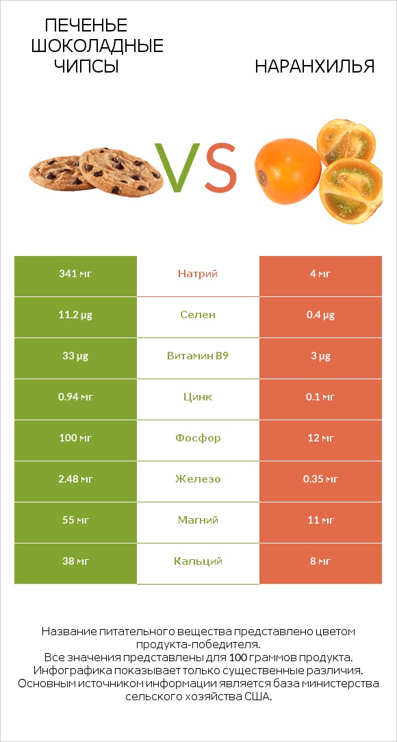Печенье Шоколадные чипсы vs Наранхилья infographic