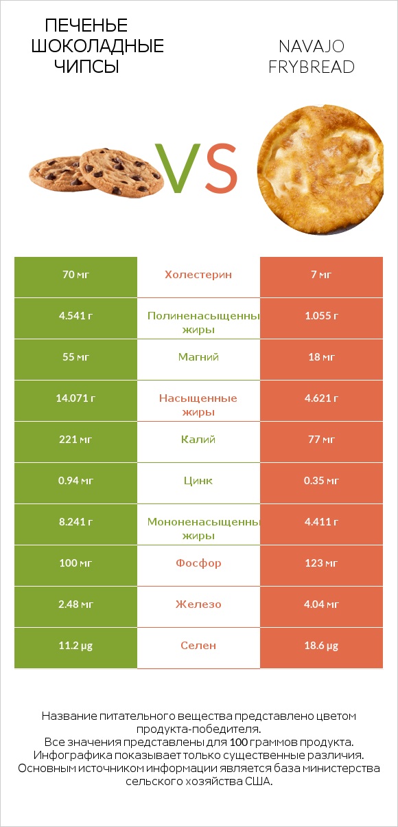 Печенье Шоколадные чипсы  vs Navajo frybread infographic