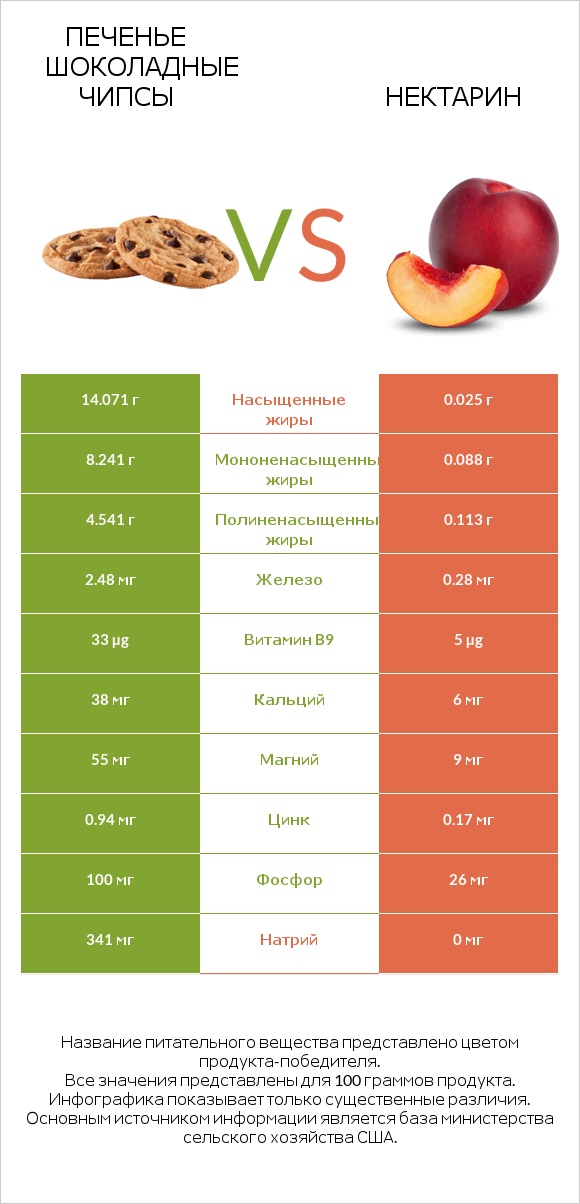 Печенье Шоколадные чипсы vs Нектарин infographic