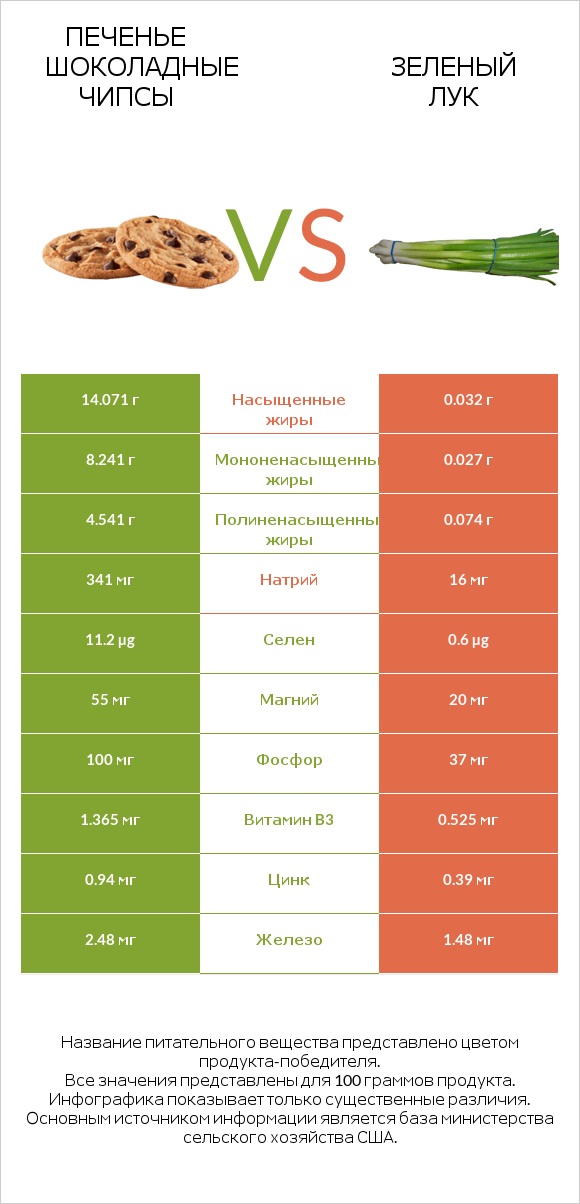 Печенье Шоколадные чипсы  vs Зеленый лук infographic