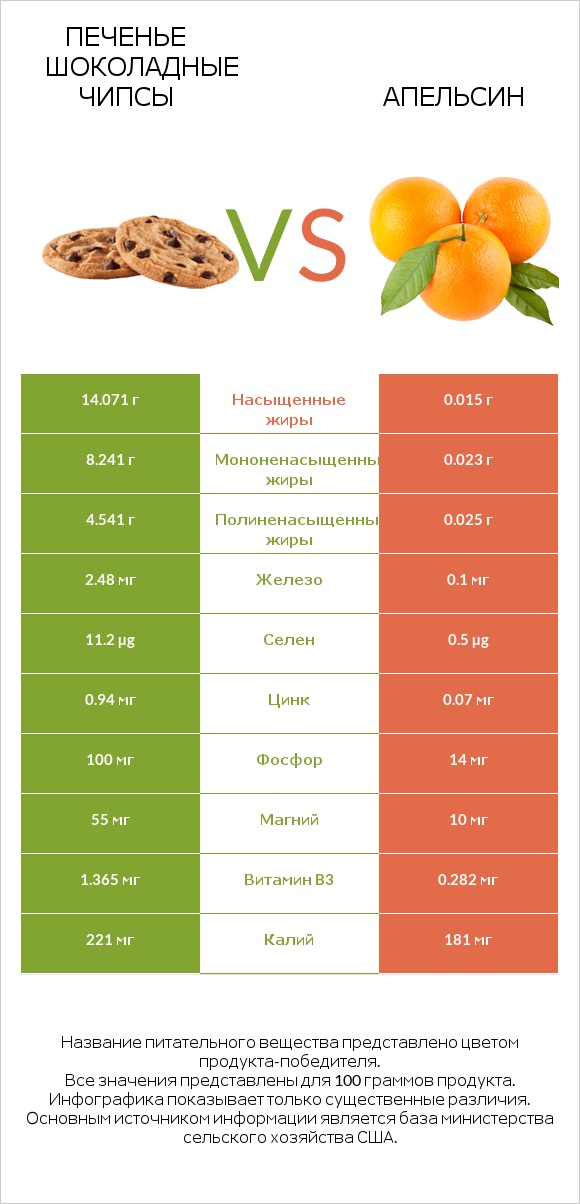 Печенье Шоколадные чипсы vs Апельсин infographic
