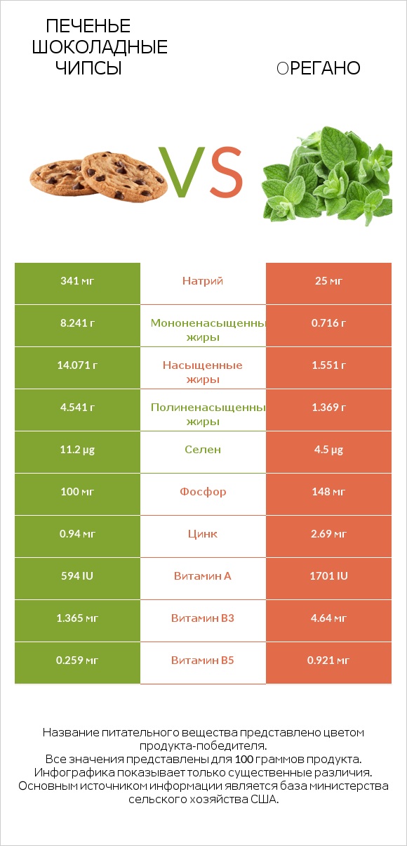 Печенье Шоколадные чипсы vs Oрегано infographic