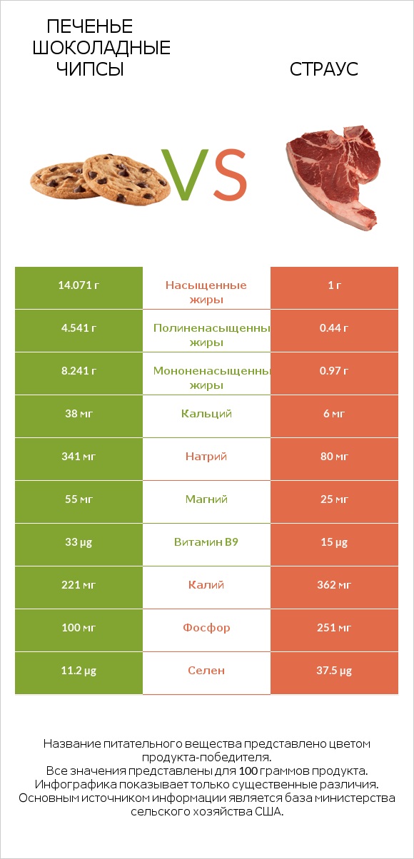 Печенье Шоколадные чипсы vs Страус infographic