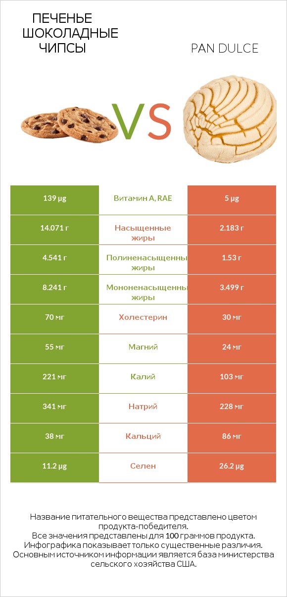 Печенье Шоколадные чипсы  vs Pan dulce infographic