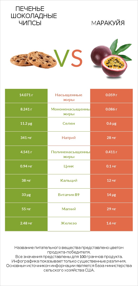 Печенье Шоколадные чипсы vs Mаракуйя infographic