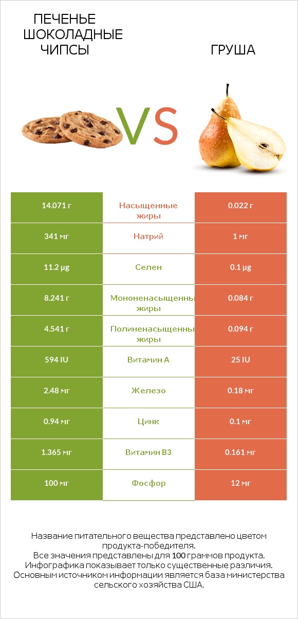 Печенье Шоколадные чипсы vs Груша infographic