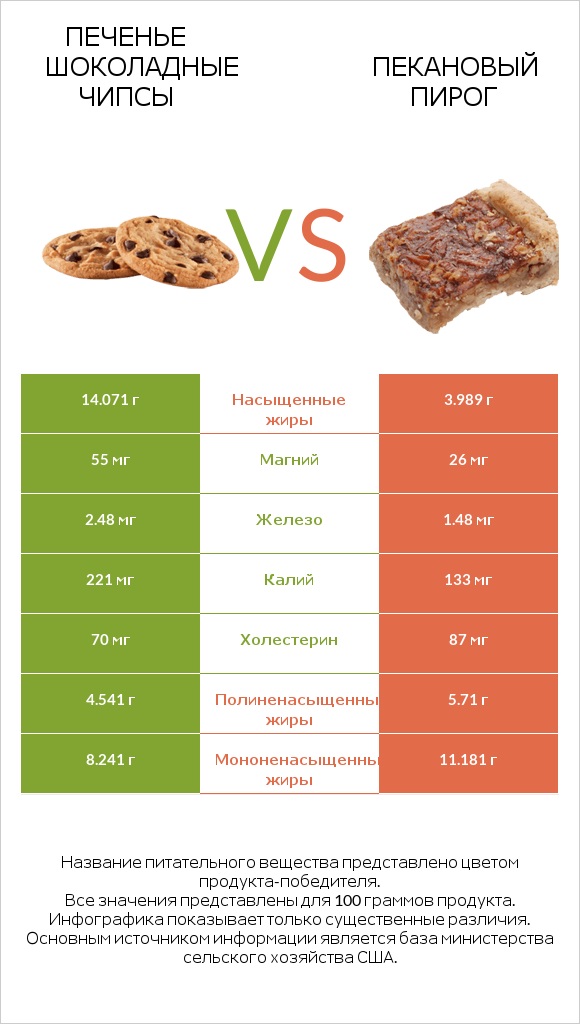 Печенье Шоколадные чипсы  vs Пекановый пирог infographic