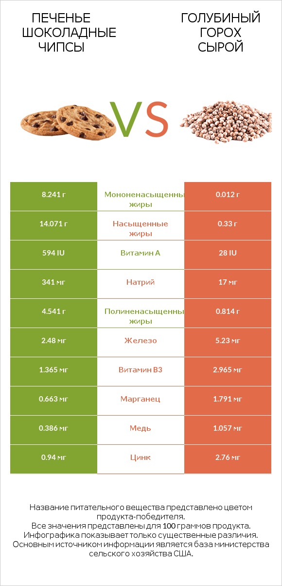 Печенье Шоколадные чипсы vs Голубиный горох сырой infographic