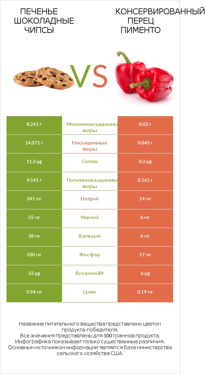 Печенье Шоколадные чипсы  vs Консервированный перец пименто infographic