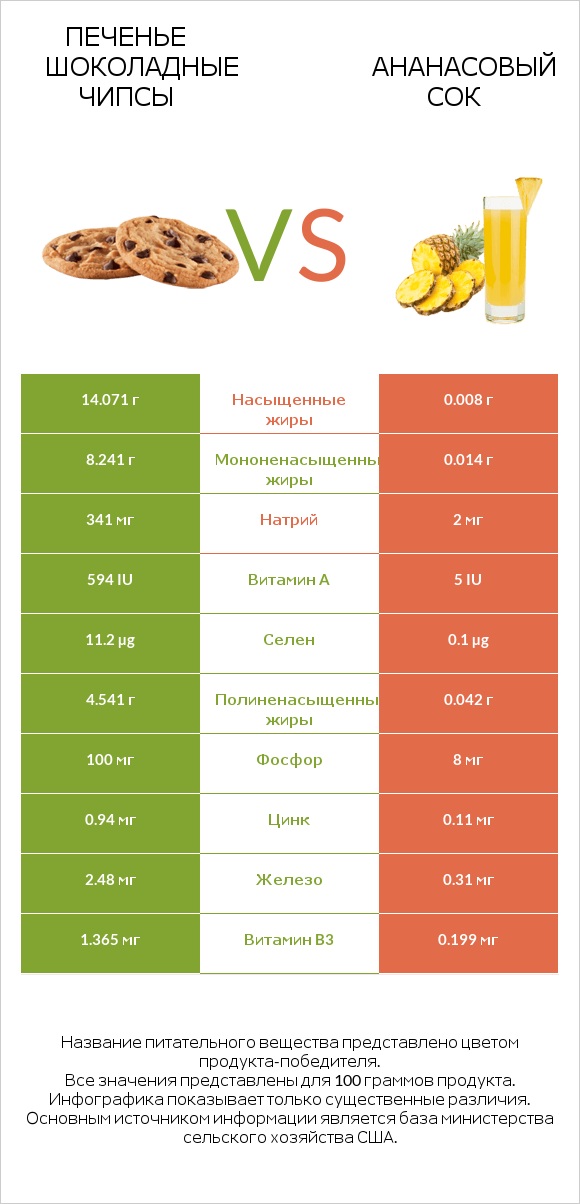 Печенье Шоколадные чипсы vs Ананасовый сок infographic
