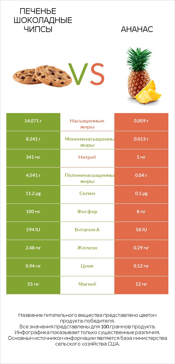 Печенье Шоколадные чипсы vs Ананас infographic