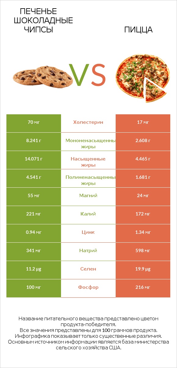 Печенье Шоколадные чипсы vs Пицца infographic