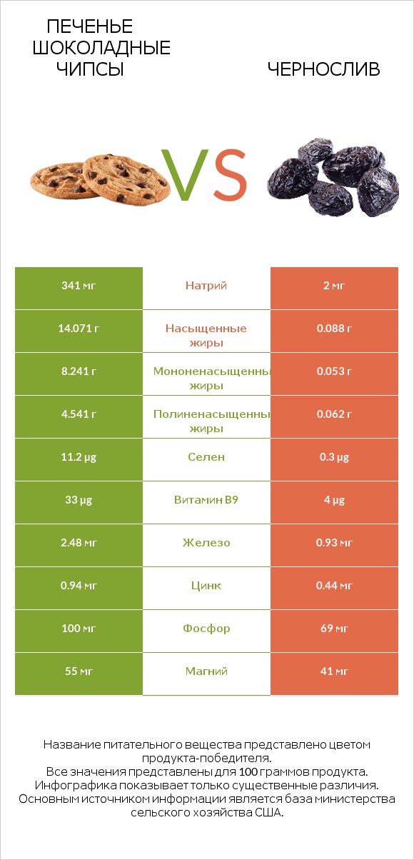 Печенье Шоколадные чипсы  vs Чернослив infographic