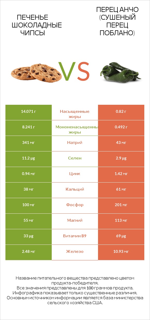 Печенье Шоколадные чипсы vs Перец Анчо (сушеный перец Поблано) infographic