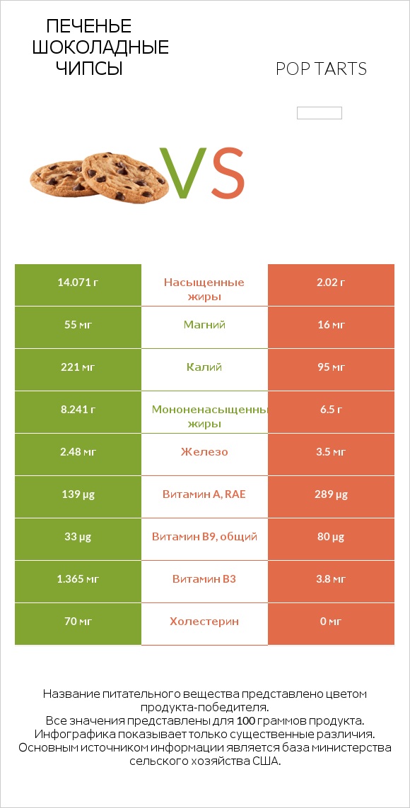 Печенье Шоколадные чипсы  vs Pop tarts infographic