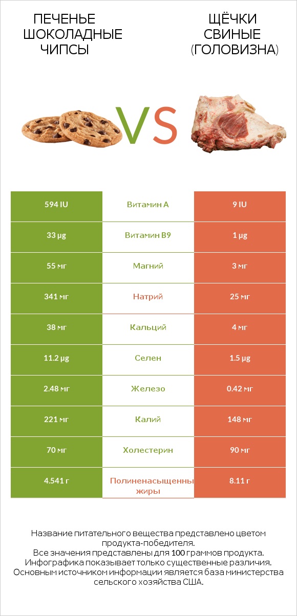 Печенье Шоколадные чипсы vs Щёчки свиные (головизна) infographic