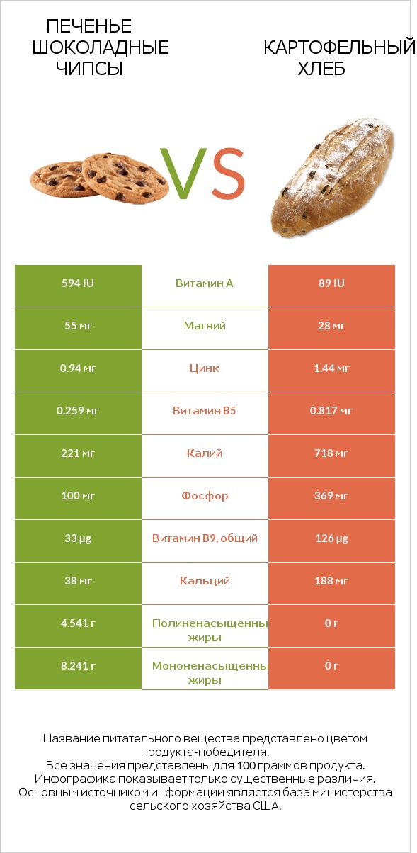 Печенье Шоколадные чипсы  vs Картофельный хлеб infographic