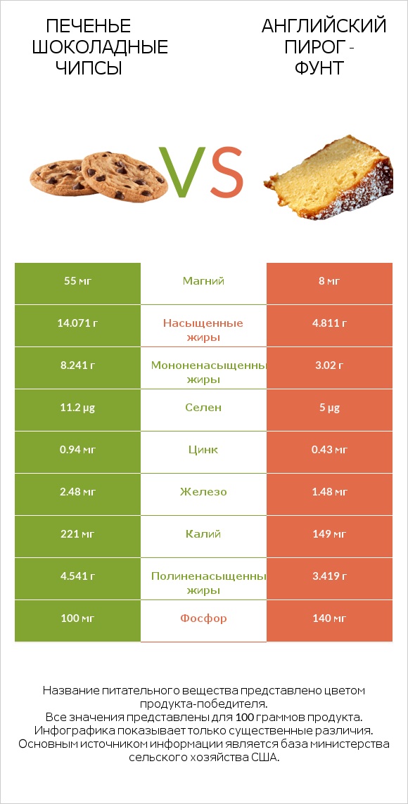 Печенье Шоколадные чипсы  vs Английский пирог - Фунт infographic