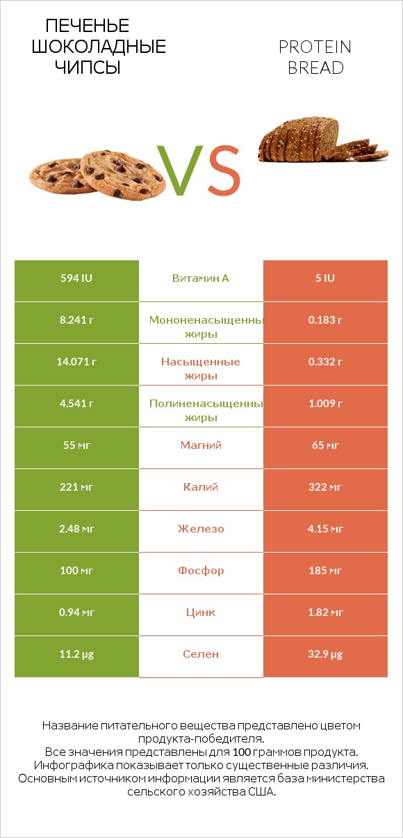 Печенье Шоколадные чипсы  vs Protein bread infographic