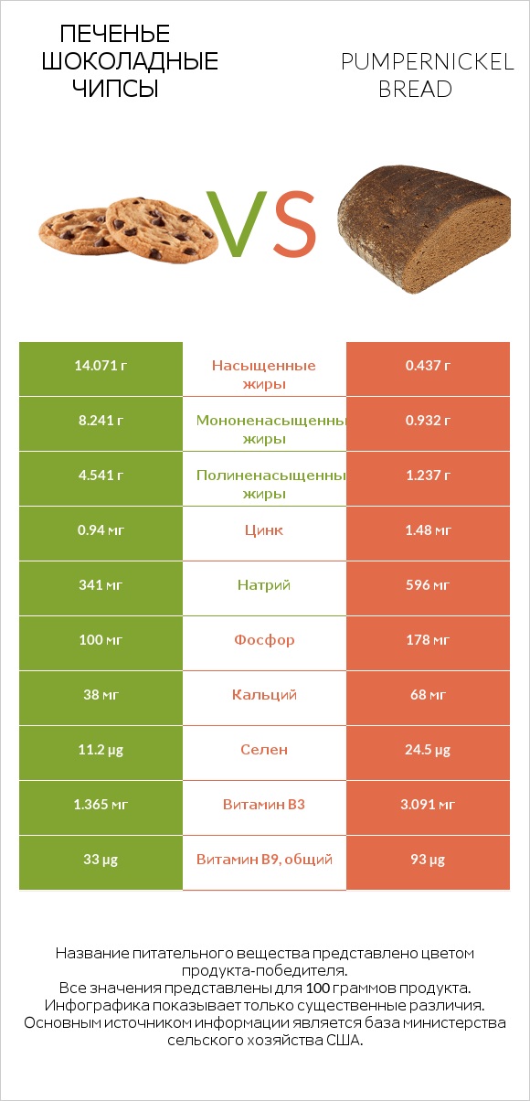 Печенье Шоколадные чипсы  vs Pumpernickel bread infographic